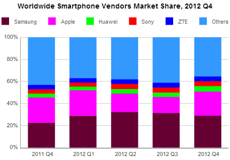 Rynek smartfonów 4Q2012