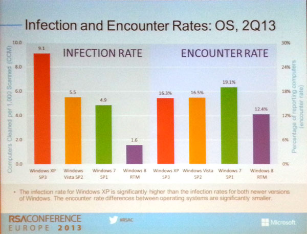 Windows Infection vs Encounter Rate