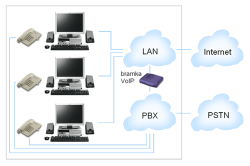 Sieć telefoniczna współpracująca z siecią IP za pośrednictwem VoIP
