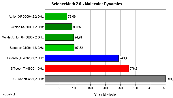 ScienceMark 2 – Molecular Dynamics
