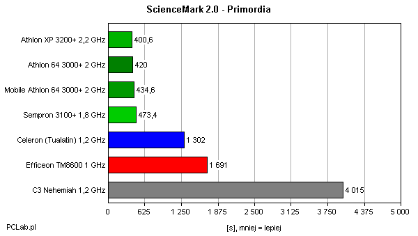 ScienceMark 2 – Primordia