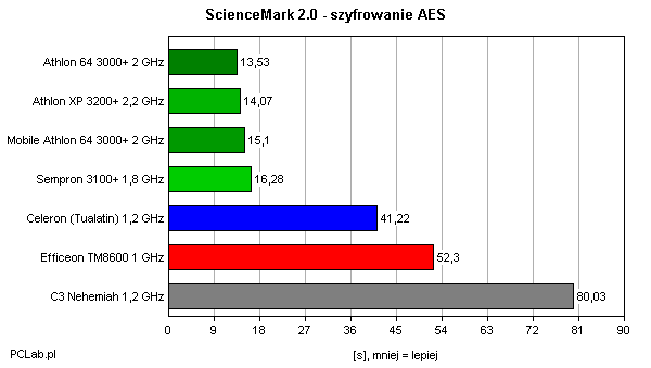 ScienceMark 2 – szyfrowanie AES