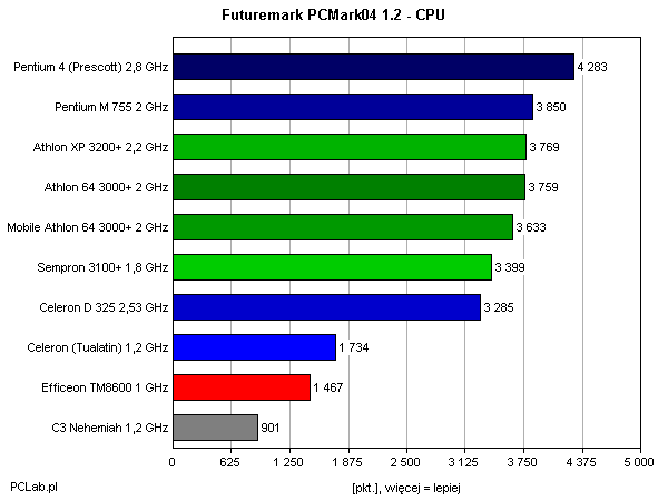 PCMark04 – CPU