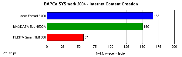SYSmark 2004- ICC