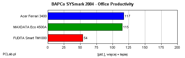 SYSmark 2004 – OP