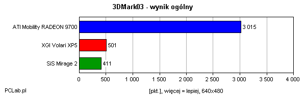 3DMark03 – wynik ogólny
