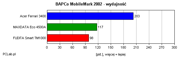 MobileMark 2002 – wydajność