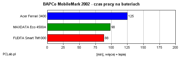 MobileMark 2002 – czas pracy na bateriach