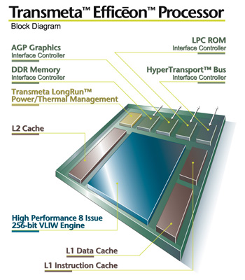 Główne bloki procesora Effieceon TM8600