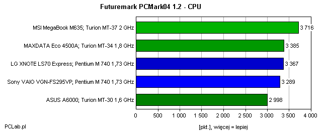 PCMark 04 CPU