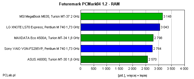 PCMark04 RAM RAM
