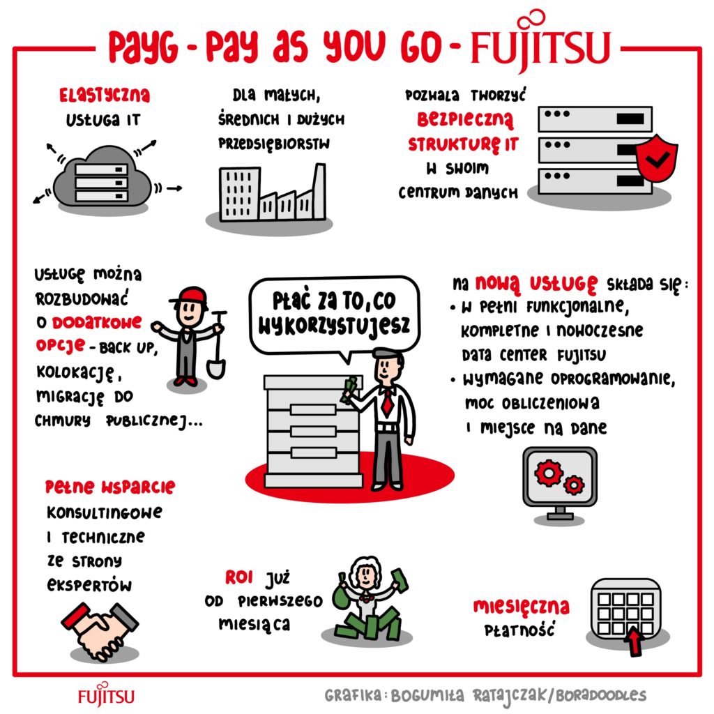 Pay as You Go by Fujitsu ilustracja