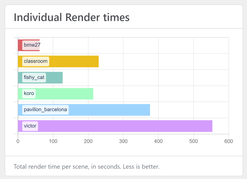 Blender Benchmark wyniki wykres