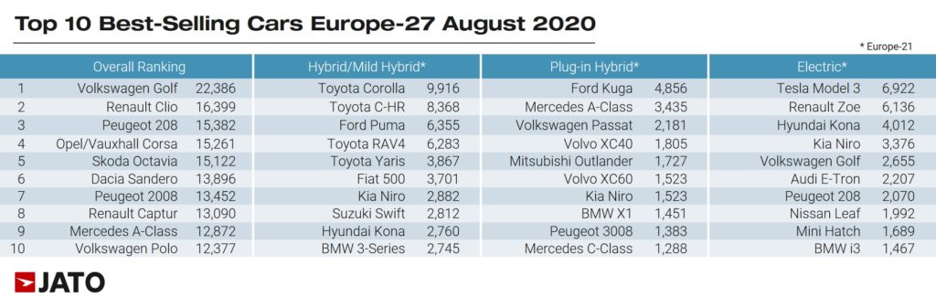 Jato raport najlepiej sprzedajace sie samochody w europie