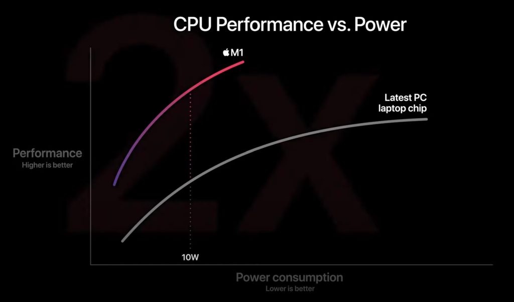 Apple M1 Performance vs Power