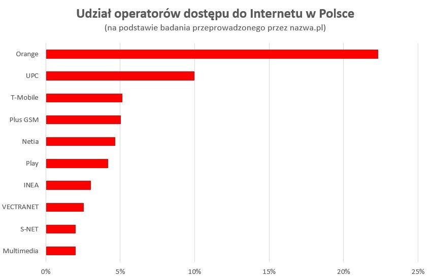 nazwa-pl-orange-najpopularniejszy-dostawca-internetu-w-polsce-wykres