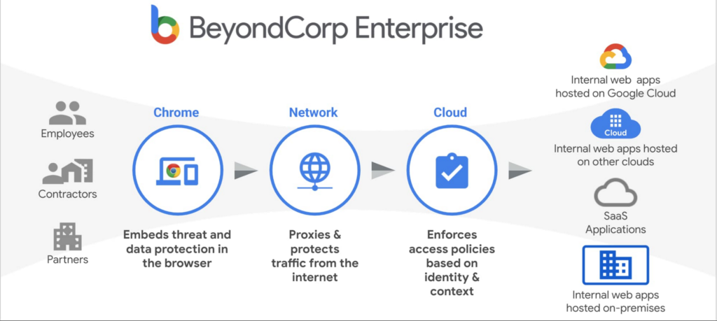 google-beyondcorp-enterprise-zero-trust-usluga-zabezpieczenia-dzialanie