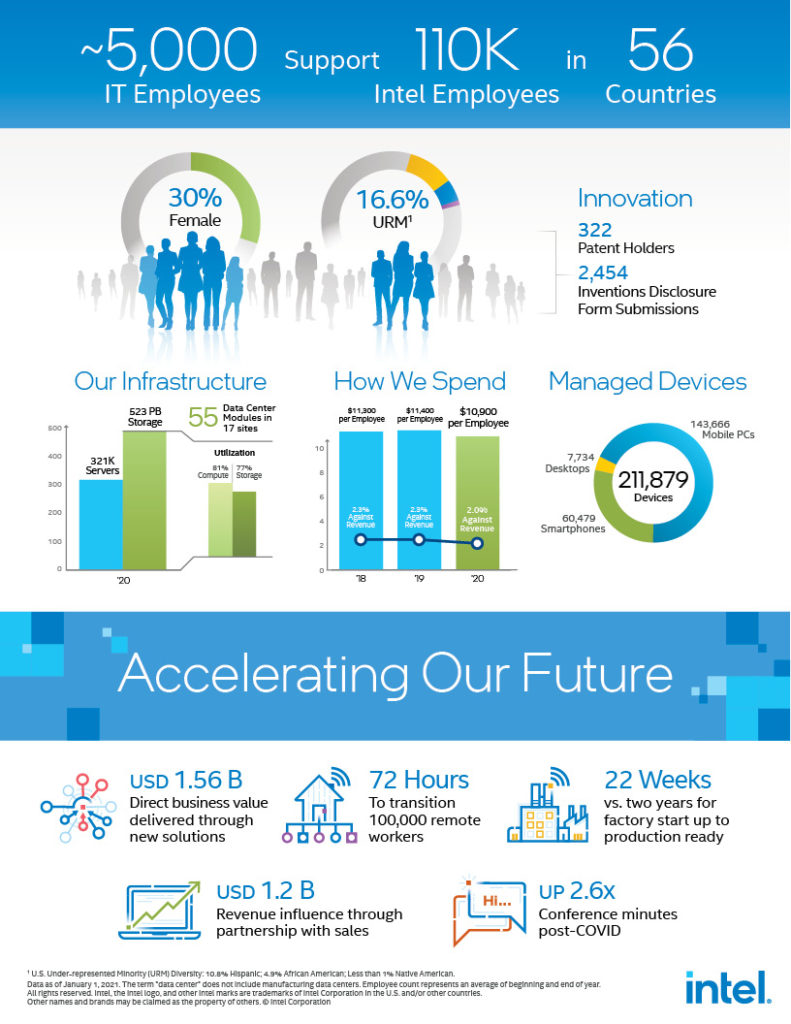 intel it annual performance report 2020 21 infographic