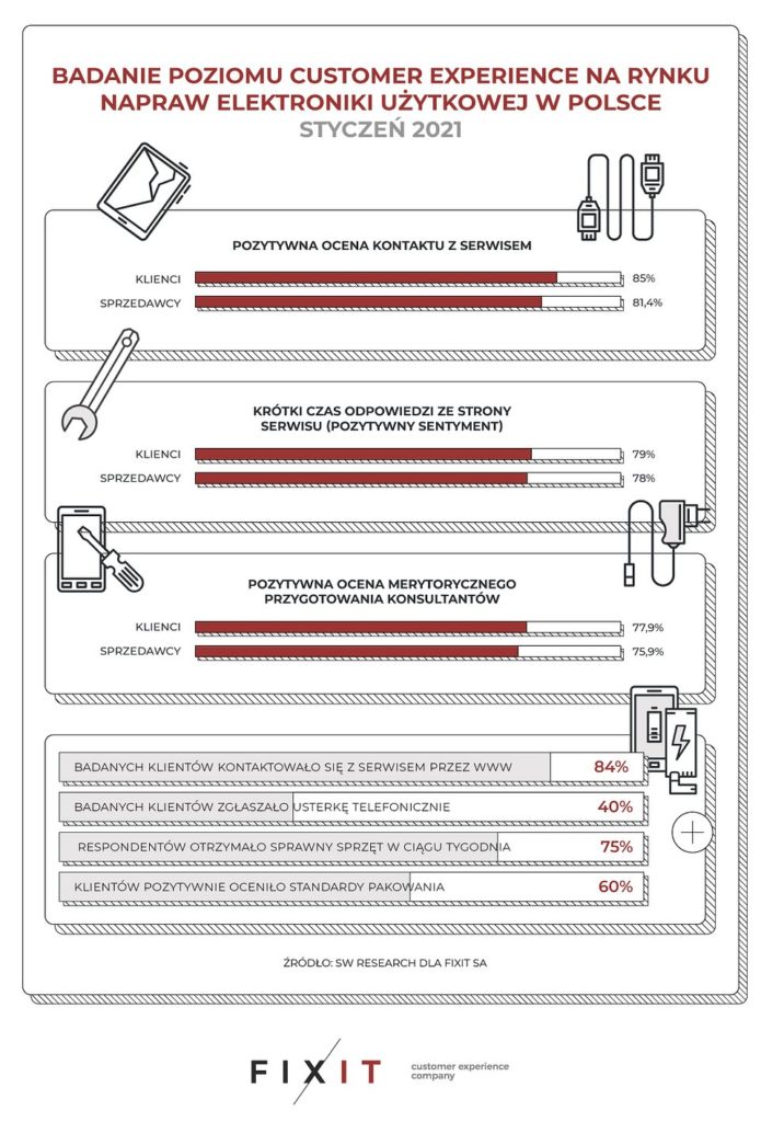 polskie-serwisy-elektronika-uzytkowa-fixit-sw-research-raport-infografika