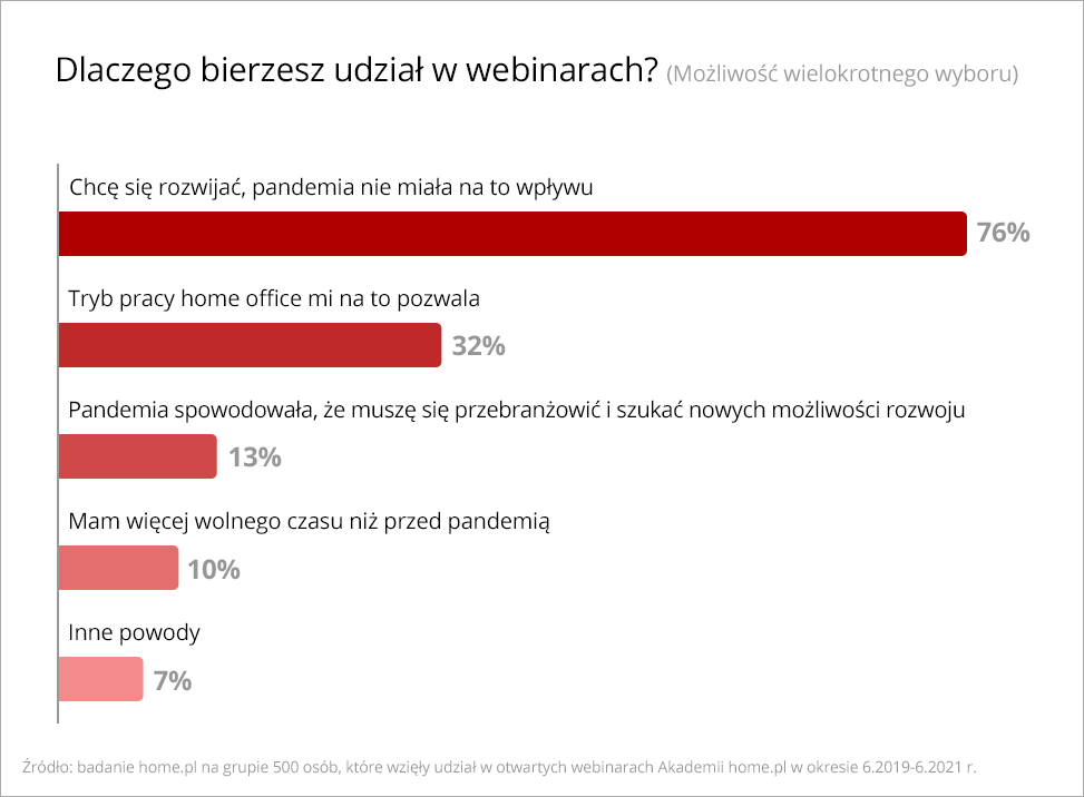 dlaczego-polacy-wybieraja-webinary-badanie-home-pl-decyzja