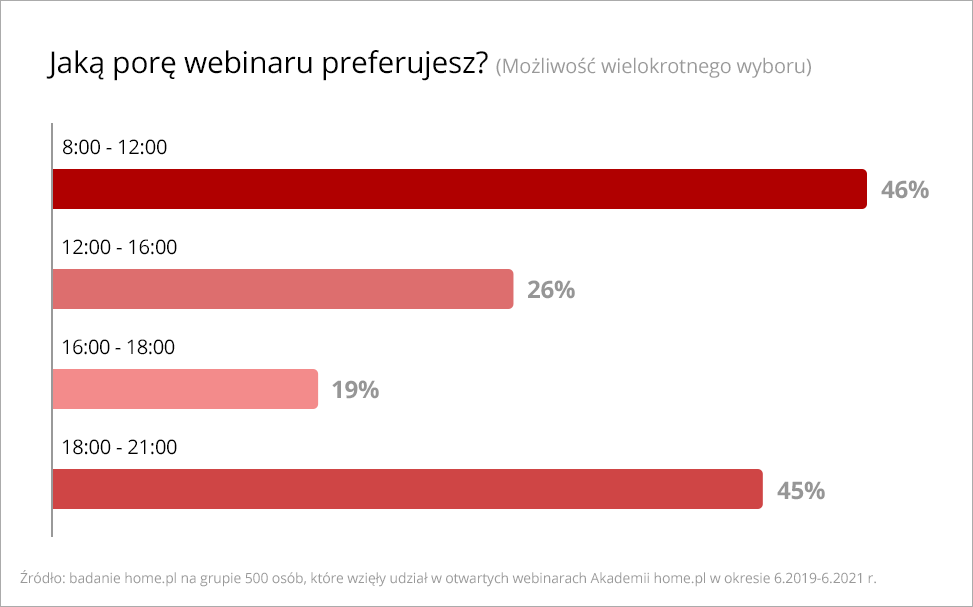 dlaczego-polacy-wybieraja-webinary-badanie-home-pl-pora