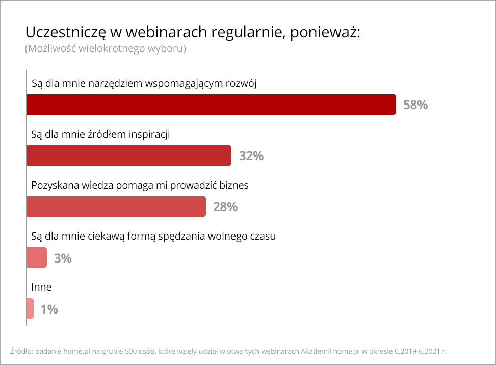 dlaczego-polacy-wybieraja-webinary-badanie-home-pl-rozwoj