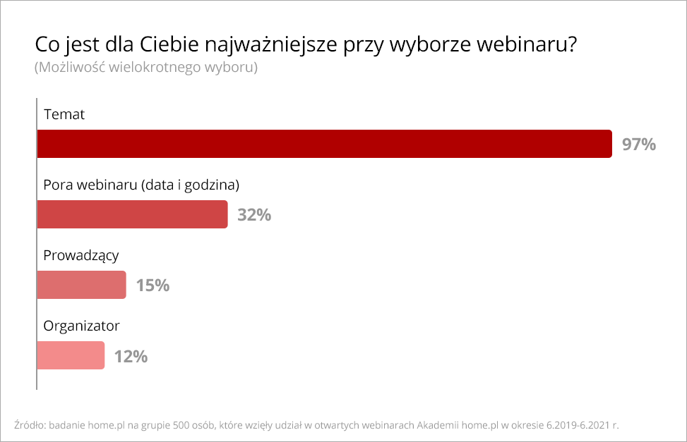 dlaczego polacy wybieraja webinary badanie home pl wazne