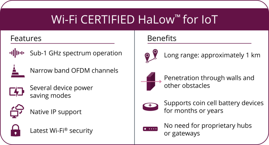 wi-fi-halow-siec-zasieg-do-1-km-iot_CERTIFIED