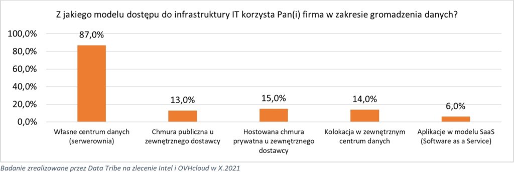 chmury-w-polsce-wykorzystanie-badanie-ovhcloud-intel-model