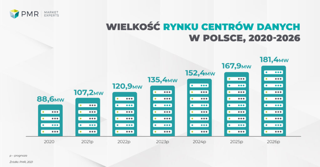 data4-kampus-przetwarzania-danych-polska-infografika-PMR