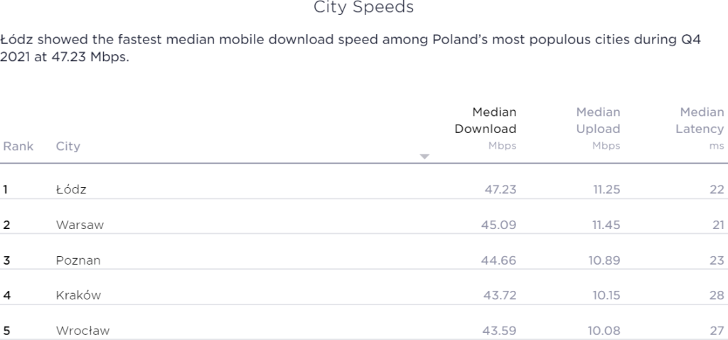 szybkość internetu mobilnego w Polsce grudzień 2021 Ookla Speedtest - miasta