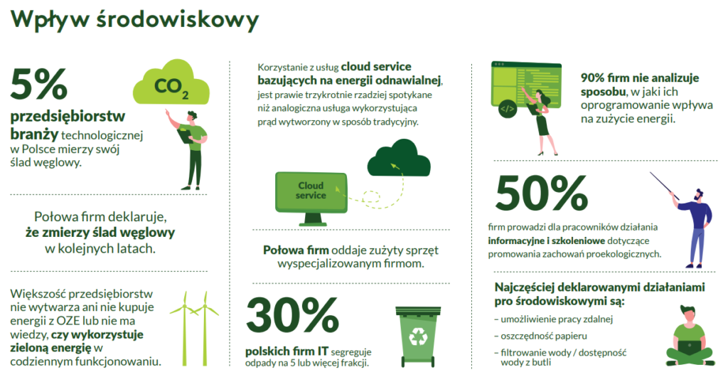 polska-branza-it-esg-raport-badanie-wpływ środowiskowy