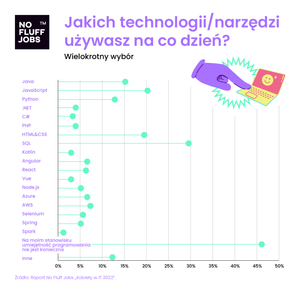 kobiety-w-it-2022-raport-no-fluff-jobs technologie