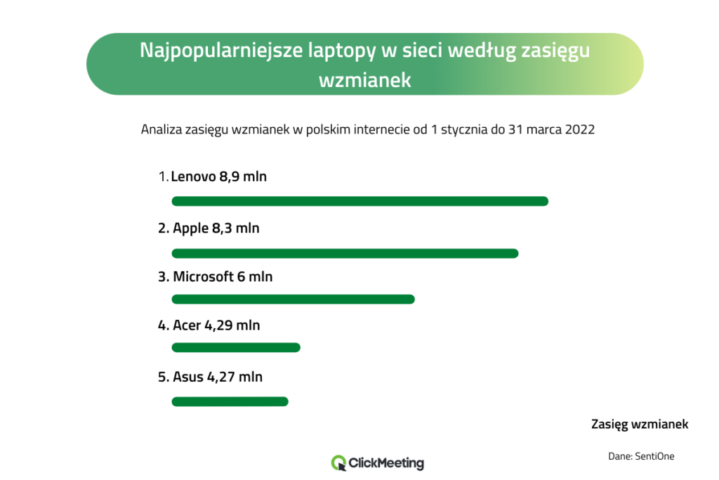 Najpopularniejsze marki laptopów w Polsce w roku 2022. Top 5