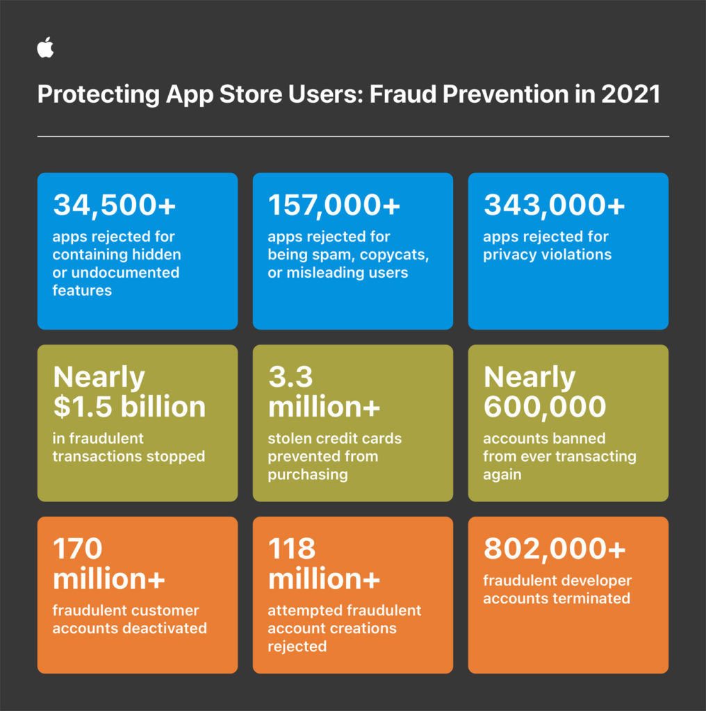 Apple WWDC22-fraud-prevention-infographic