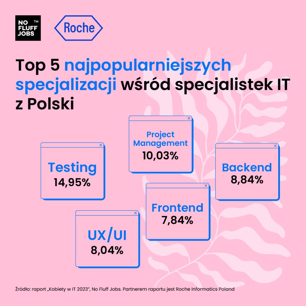 Raport NFJ x Roche Kobiety w IT - top 5 specjalizacji Polska