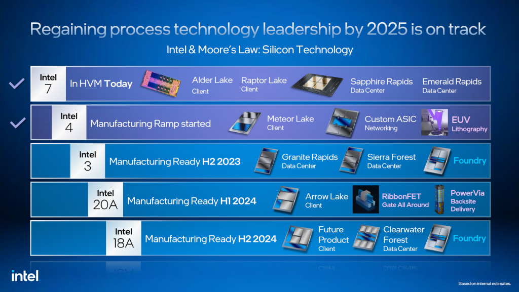 Intel 4 lata 5 procesow