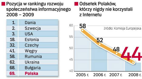 polska internet ranking