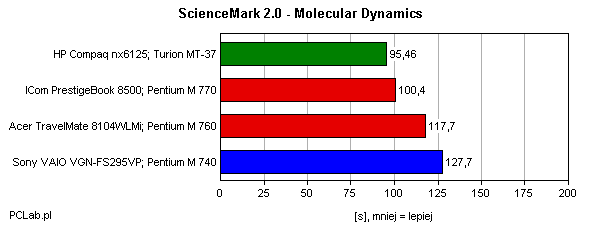ScienceMark2 Molecular Dynamics