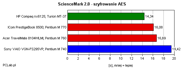 ScienceMark2 AES Encryption