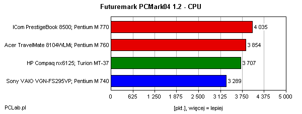 PCMark04 CPU