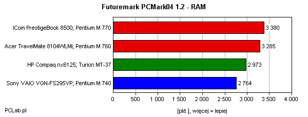 PCMark04 RAM