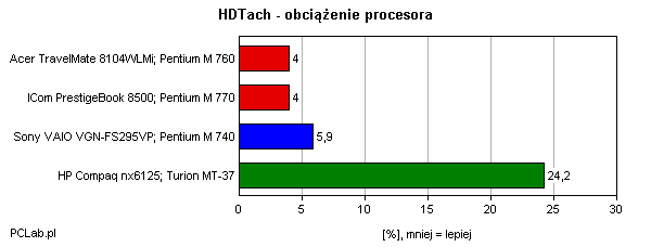 HD Tach obciążenie procesora