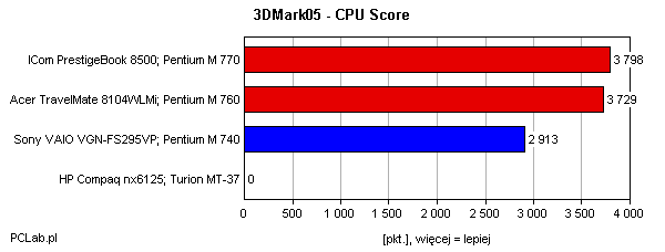 3DMark05 CPU