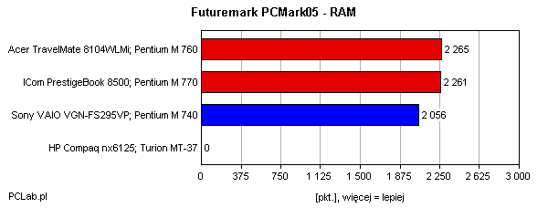 PCMark05 RAM