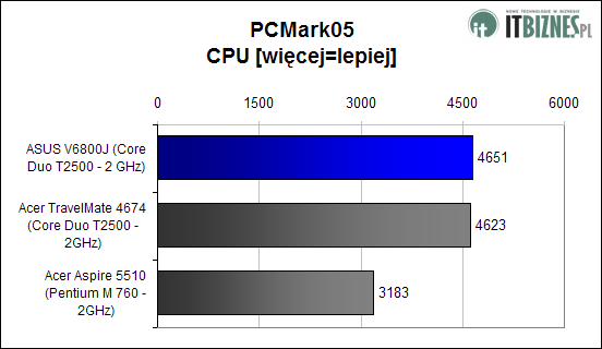 PCMark05 CPU Score