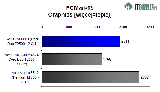 PCMark05 Graphics Score