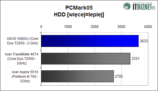 PCMark05 HDD Score