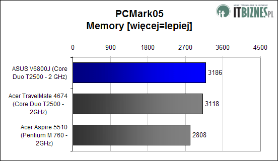 PCMark05 Memory Score