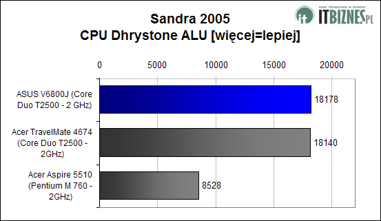 Sandra 2005 CPU